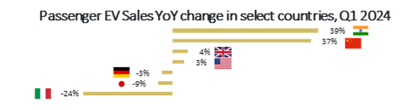 Graphic showing rising popularity of plug-in hybrid electric vehicles (PHEVs) due to lower cost, higher resale value, reduced range anxiety, and lower carbon footprint compared to BEVs.