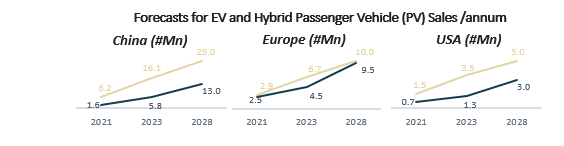 Chart highlighting leading global PHEV manufacturers, including Toyota, Honda, Hyundai, Ford, BYD, KIA, Volkswagen, Nissan, and GM, with hybrid and EV definitions.
